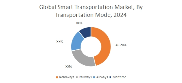 Smart Transportation Market By Mode Smart Transportation Market By Mode