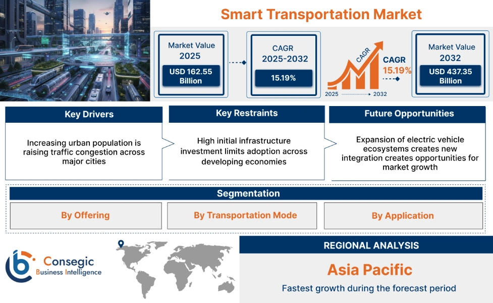 Smart Transportation Market