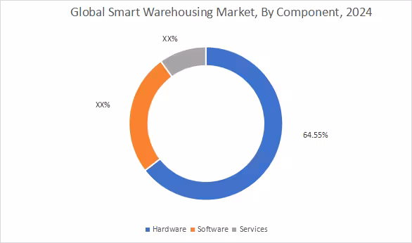 Smart Warehousing Market By Component