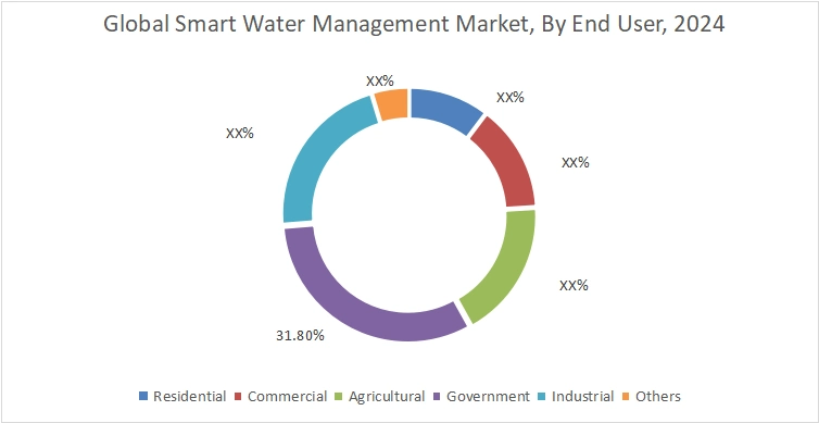 Smart Water Management Market By End User