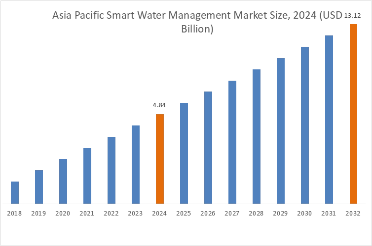 Smart Water Management Market By Region