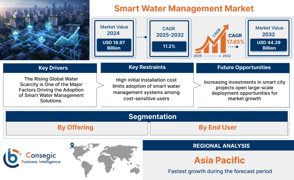 Smart Water Management Market Insights