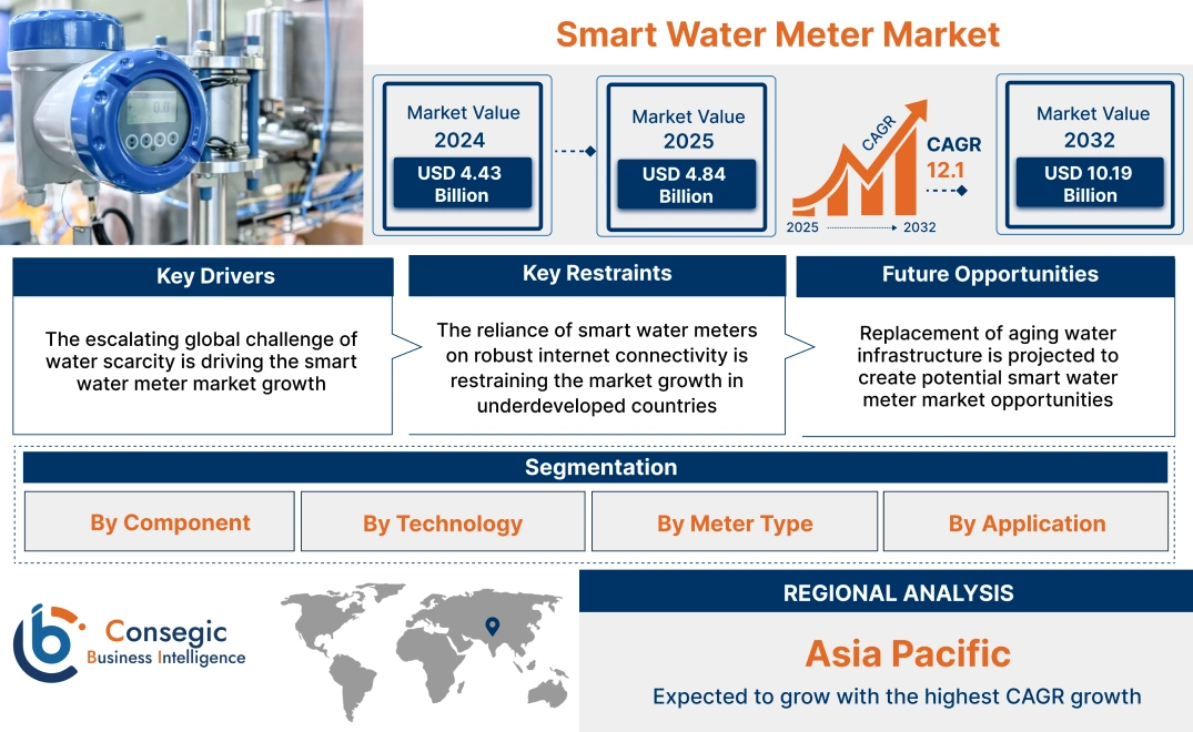 Smart Water Meter Market Smart Water Meter Market