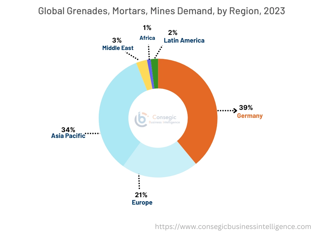 Smart Weapons Market Graph