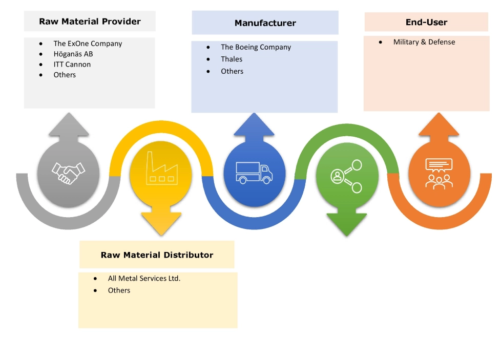 Smart Weapons Market Ecosystem