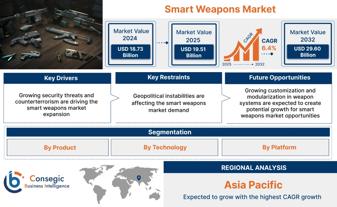 Smart Weapons Market Smart Weapons Market