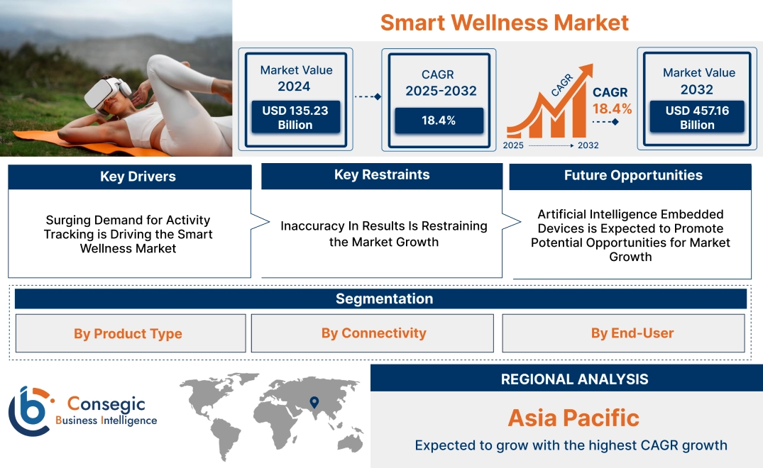 Smart Wellness Market Smart Wellness Market