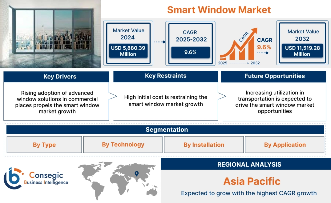 Smart Window Market Smart Window Market
