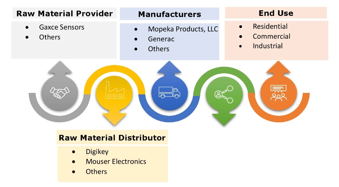 Smart Wireless Propane Tank Meter Market  Ecosystem