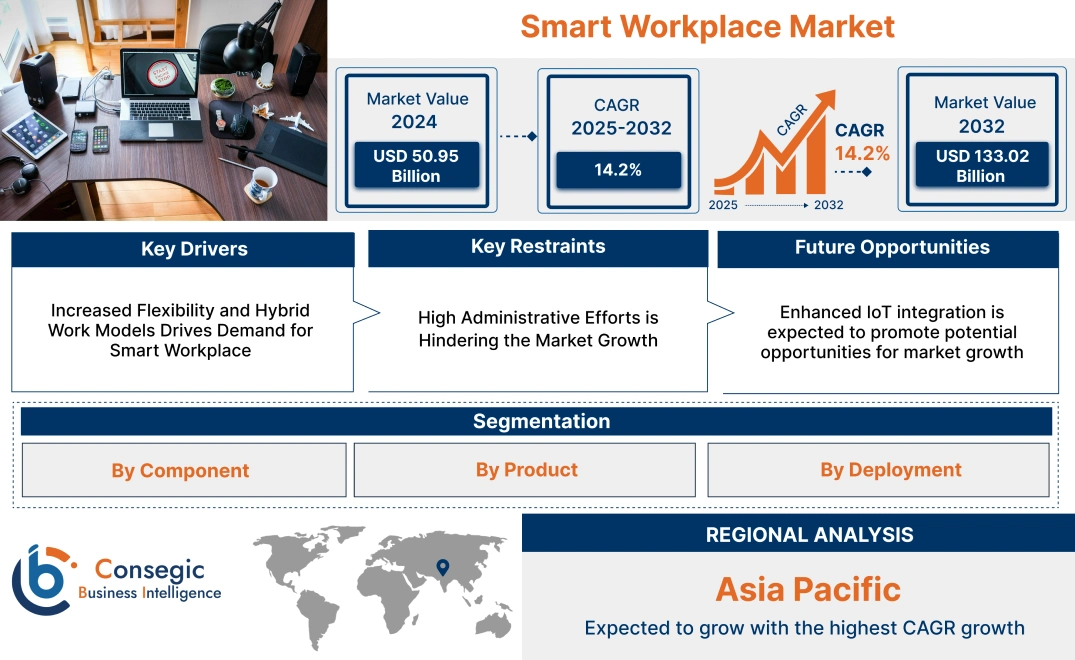 Smart Workplace Market Smart Workplace Market