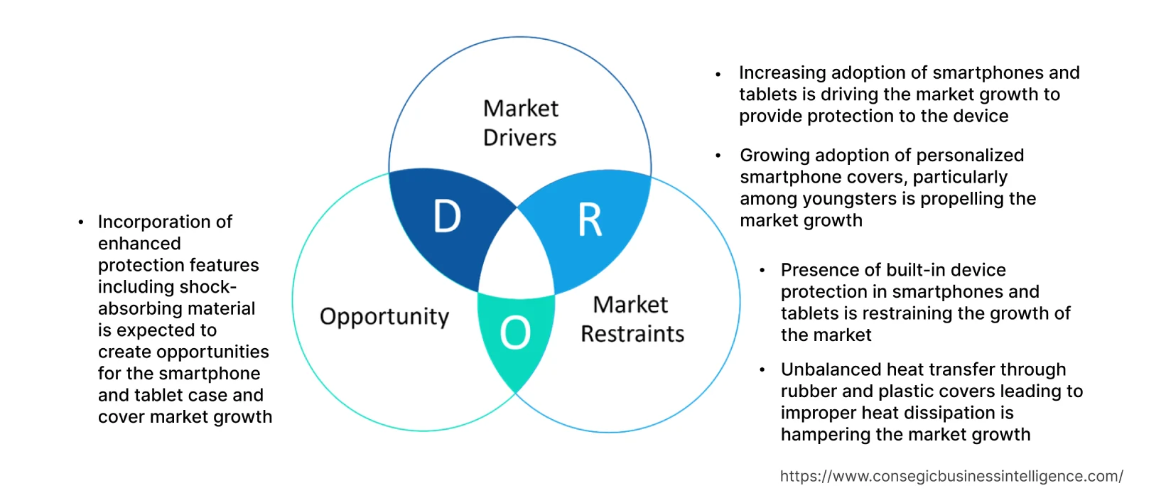 Smartphone and Tablet Case and Cover Market  Dynamics