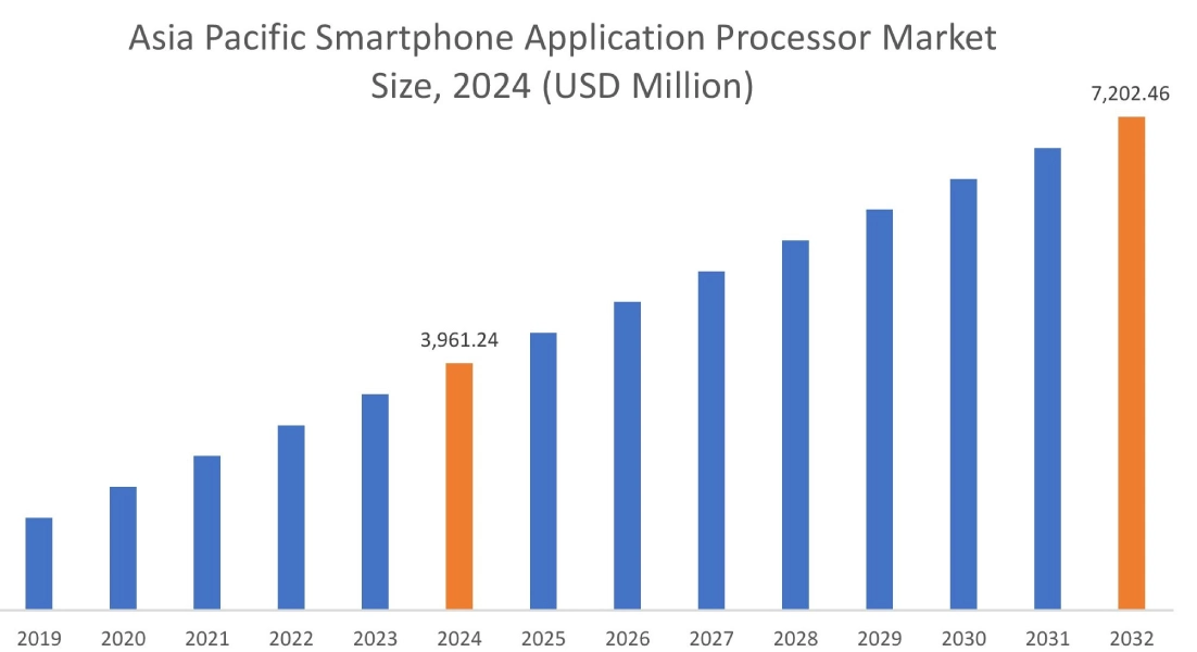Smartphone Application Processor Market By Region