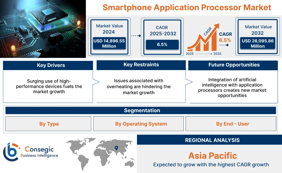 Smartphone Application Processor Market Smartphone Application Processor Market
