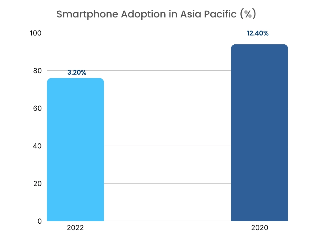 Smartphone Operating System Market Graph