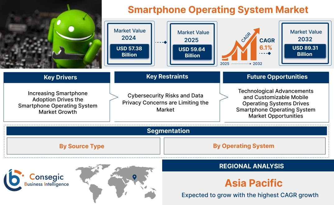 Smartphone Operating System Market Smartphone Operating System Market