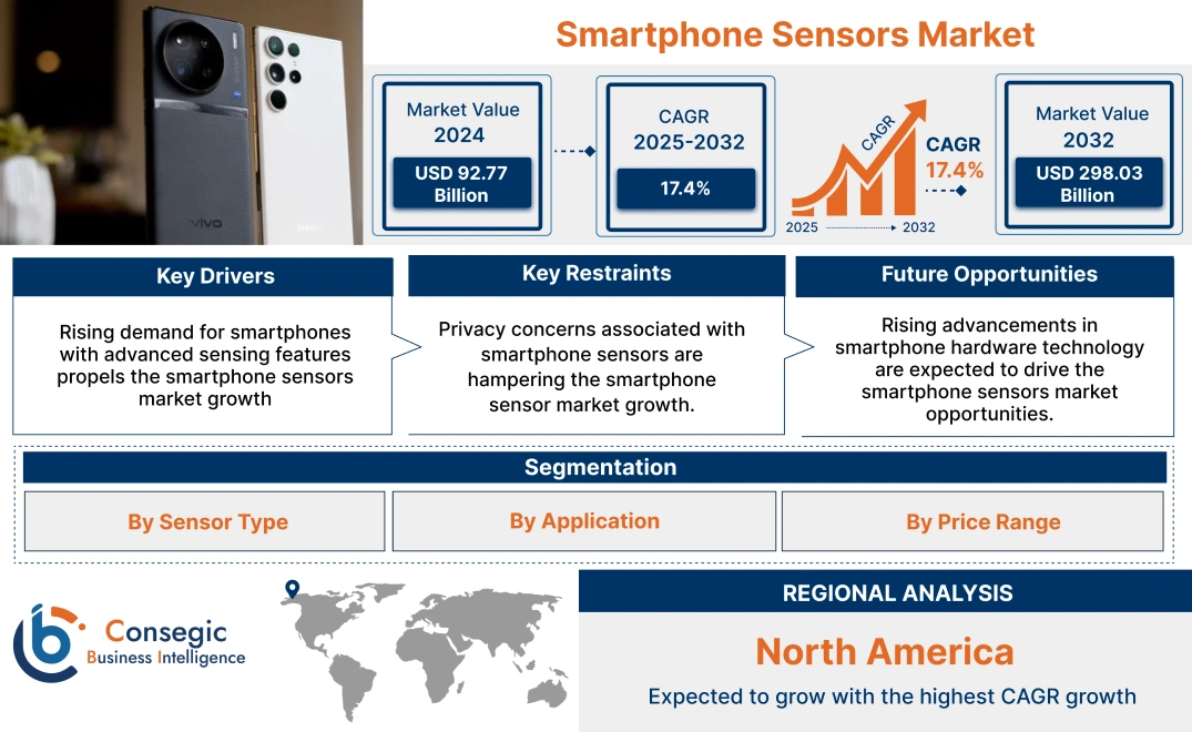 Smartphone Sensors Market Smartphone Sensors Market