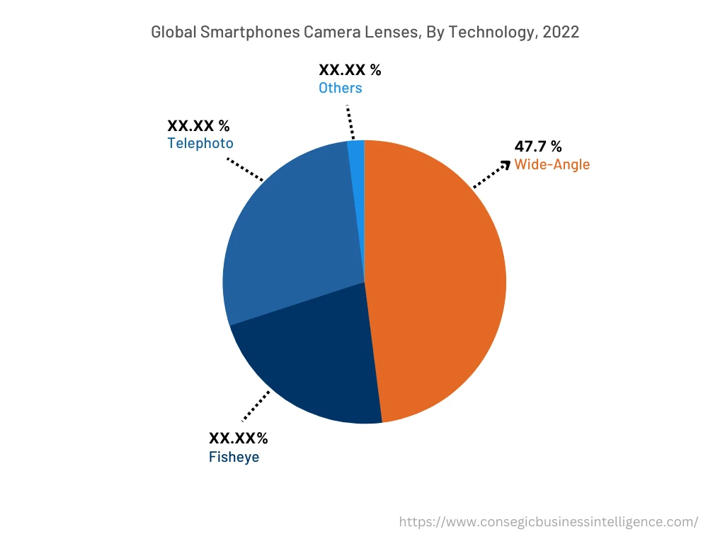 Global Smartphones Camera Lenses Market, By Technology, 2022