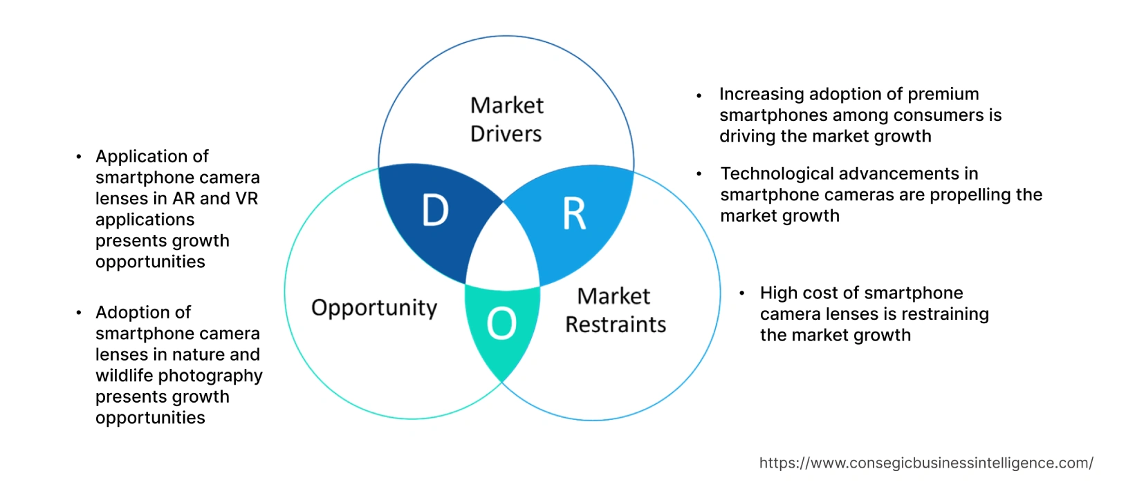 Smartphones Camera Lenses Market  Dynamics