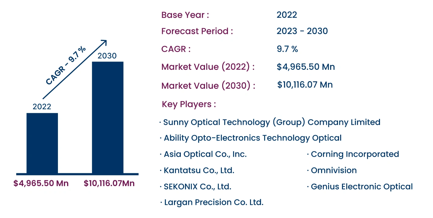 Global Smartphones Camera Lenses Market