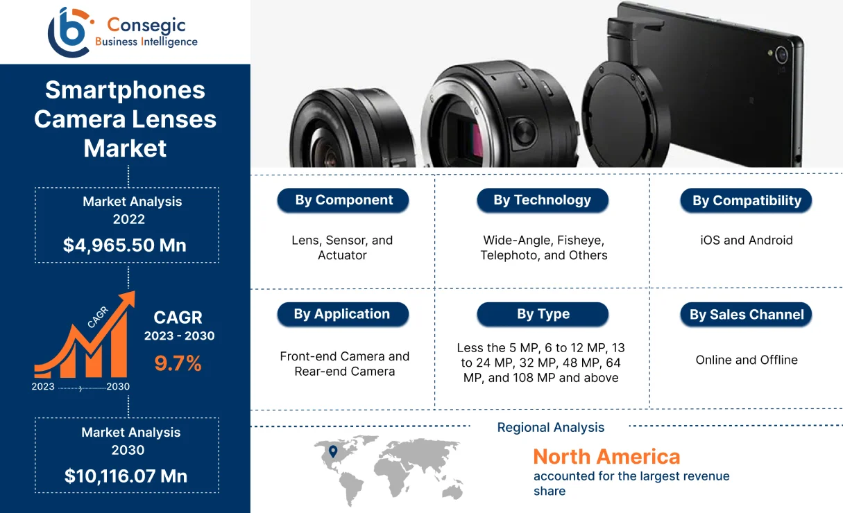 Smartphones Camera Lenses Market