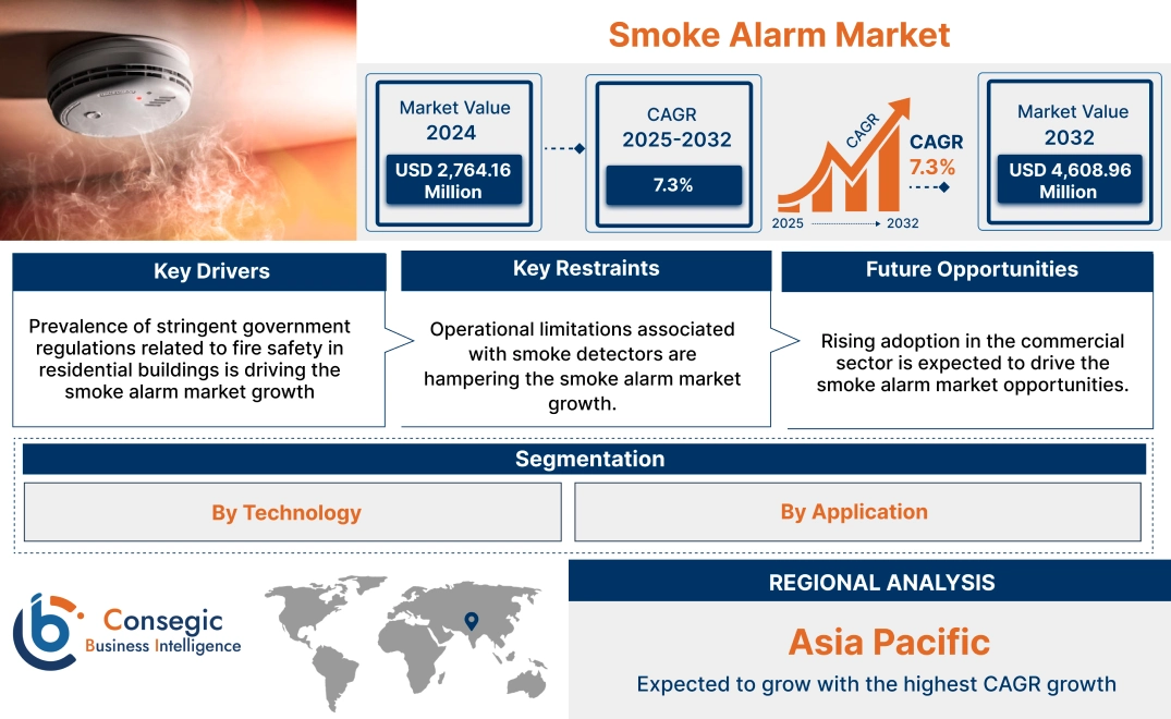 Smoke Alarm Market Smoke Alarm Market