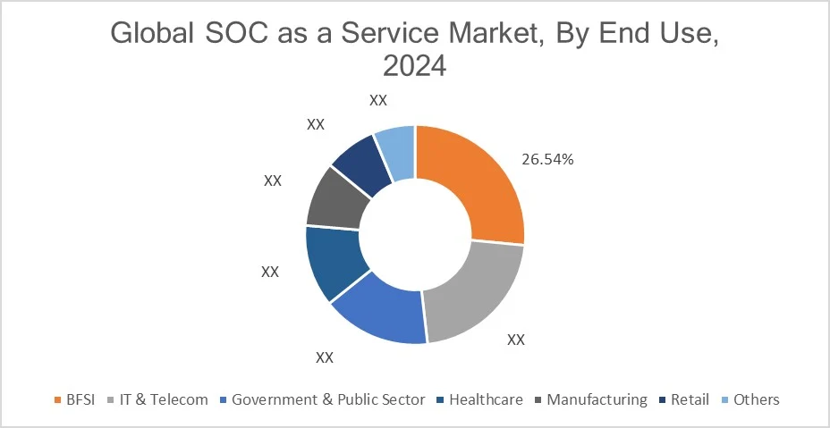 SOC as a Service Market By Segment