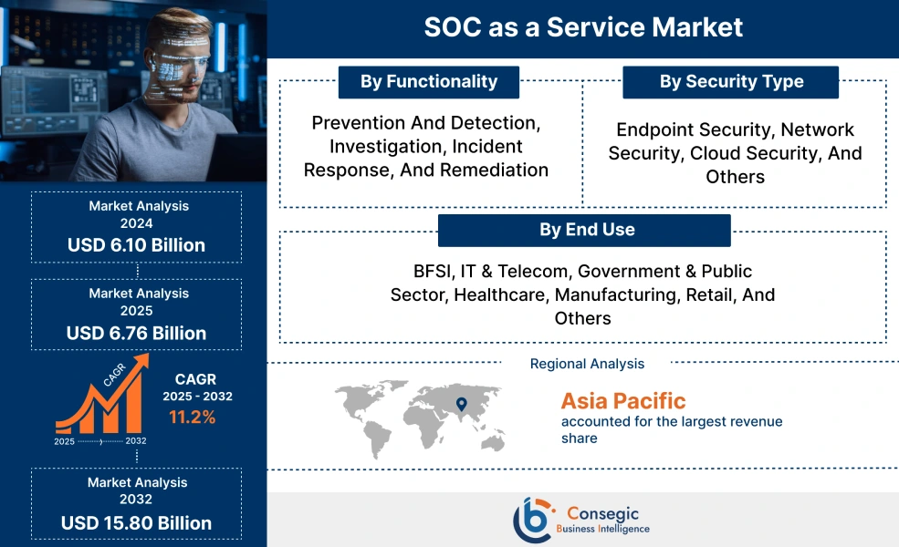SOC as a Service Market SOC as a Service Market