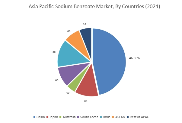 Sodium Benzoate Market By Country