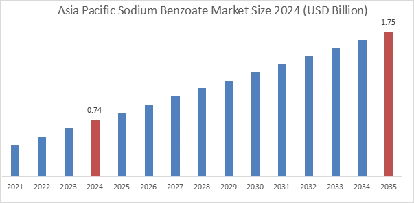 Sodium Benzoate Market By Region Sodium Benzoate Market By Region