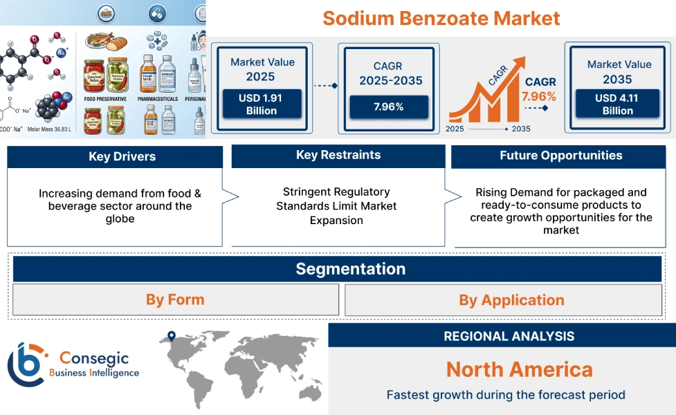 Sodium Benzoate Market Insights