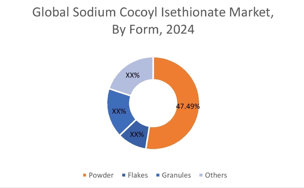 Sodium Cocoyl Isethionate Market By Form