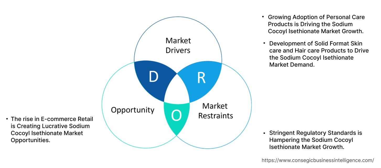 Sodium Cocoyl Isethionate Market  Dynamics
