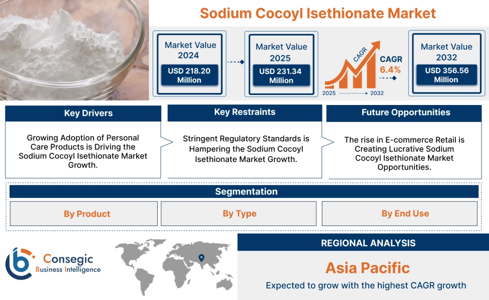 Sodium Cocoyl Isethionate Market Sodium Cocoyl Isethionate Market