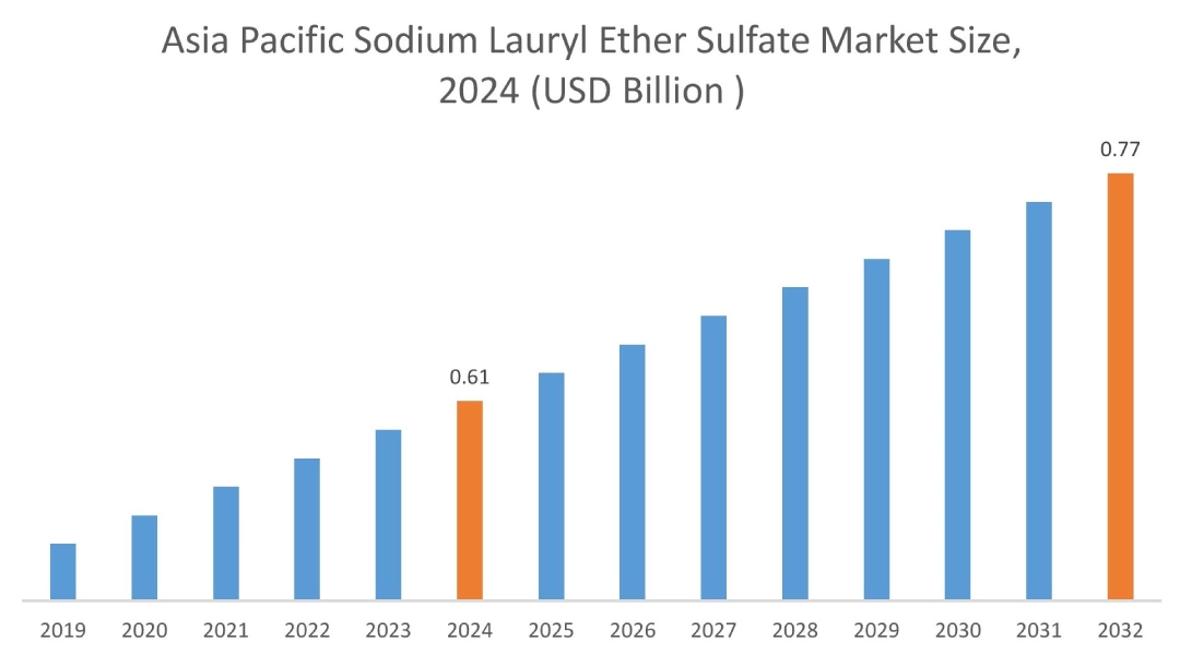 Sodium Lauryl Ether Sulfate Market By Region