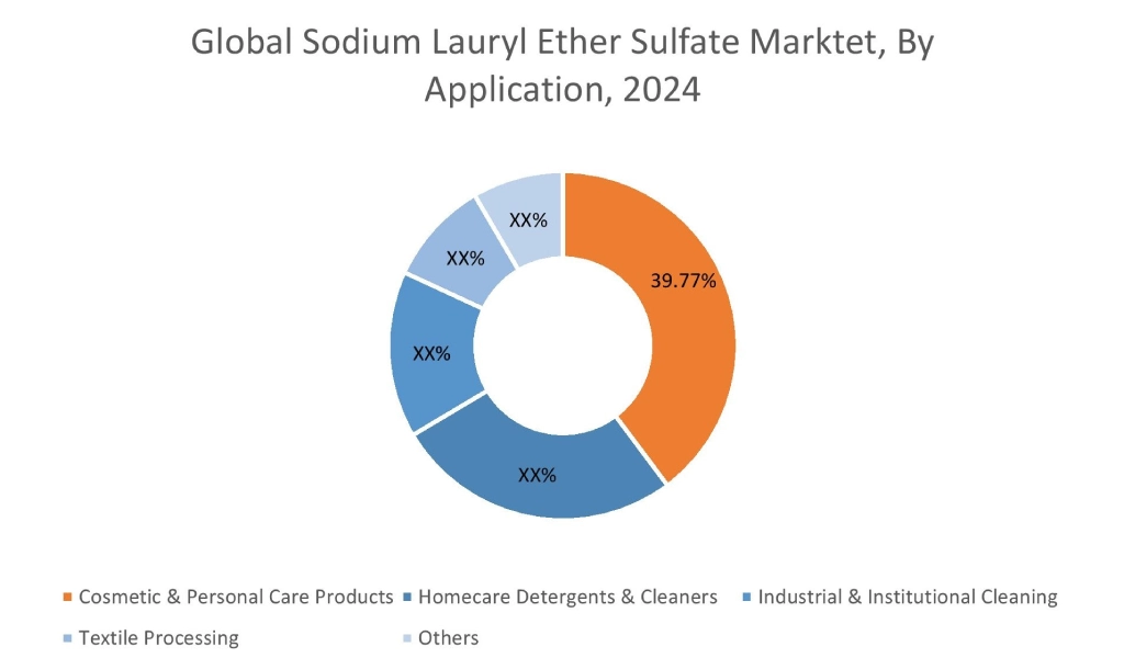 Sodium Lauryl Ether Sulfate Market By Application