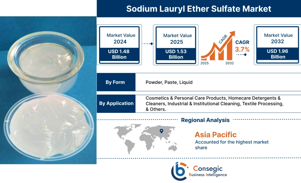Sodium Lauryl Ether Sulfate Market