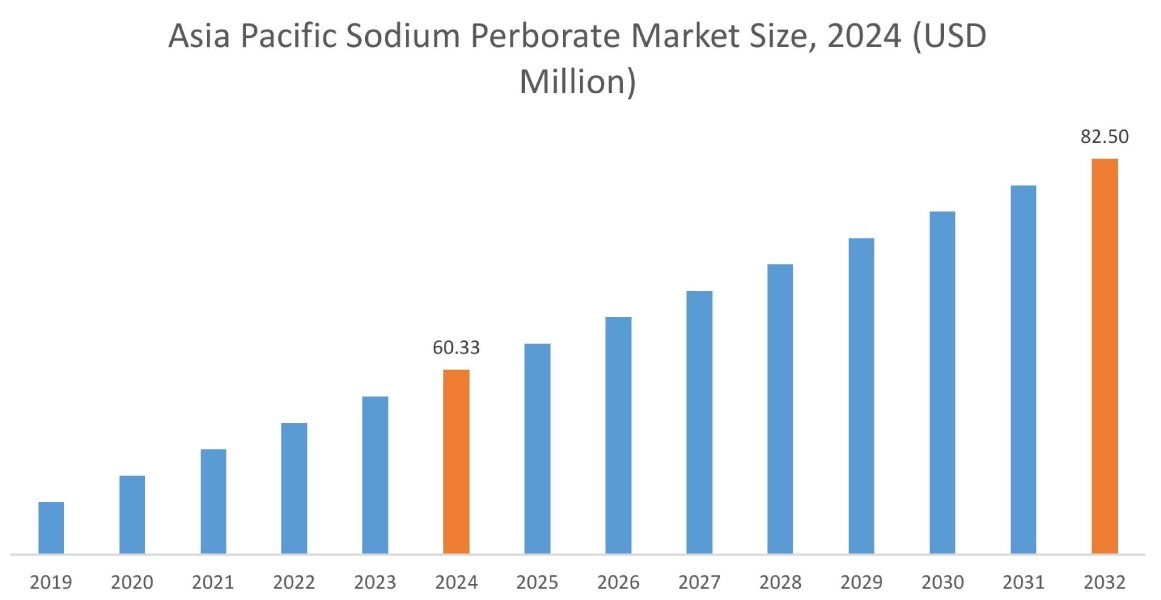 Sodium Perborate Market By Region