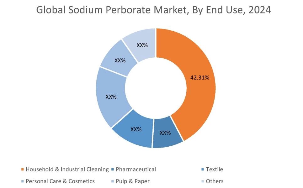 Sodium Perborate Market By End Use
