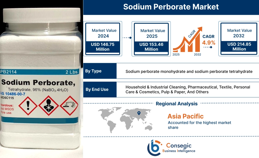 Sodium Perborate Market Sodium Perborate Market