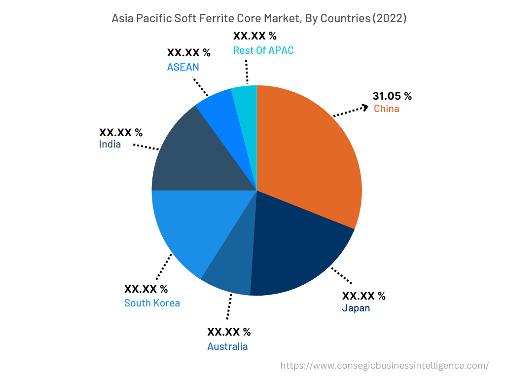 North America Soft Ferrite Core Market, By Countries (2022)