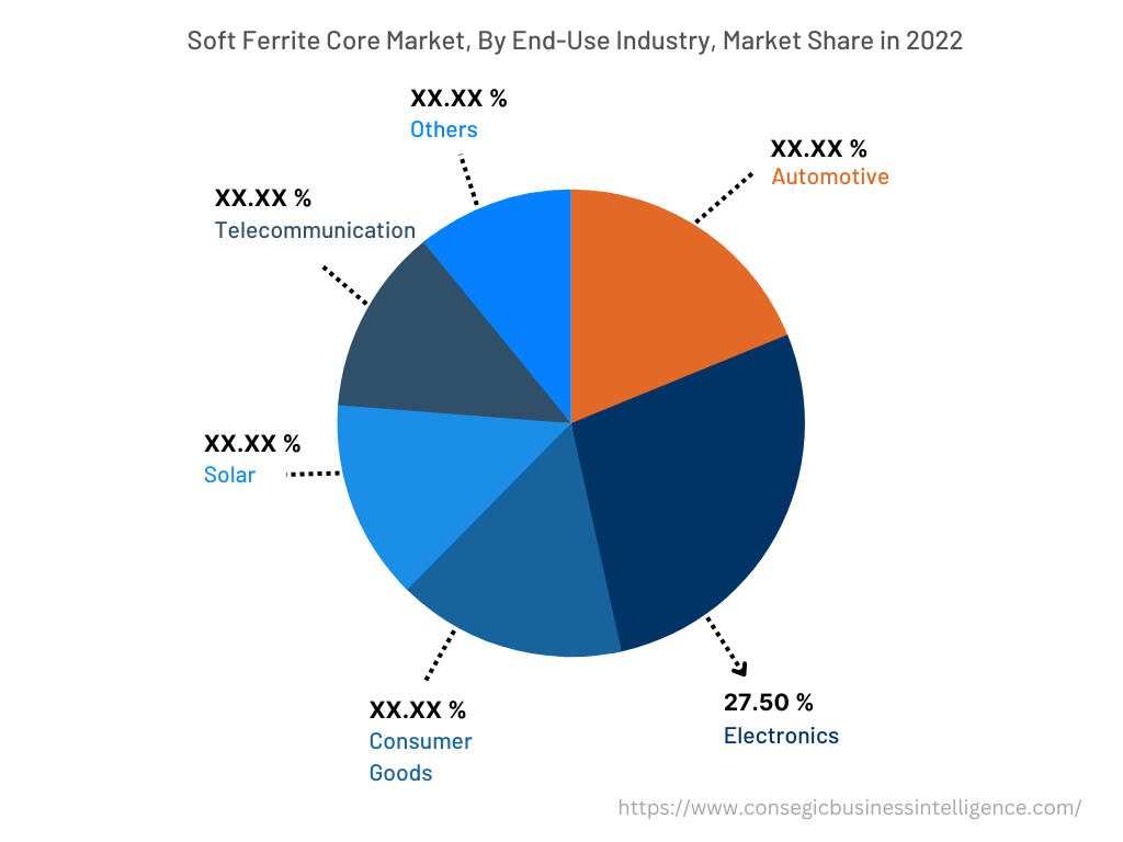 Global Soft Ferrite Core Market , By  End-User, 2022