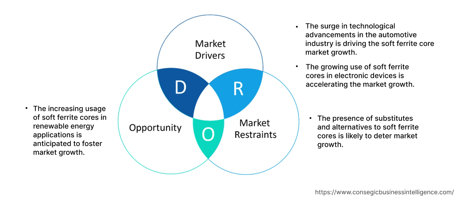 Soft Ferrite Core Market  Dynamics