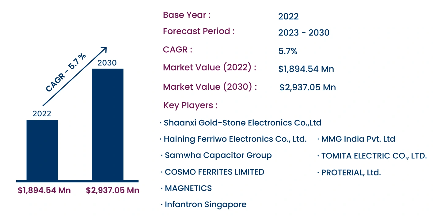 Global Soft Ferrite Core Market