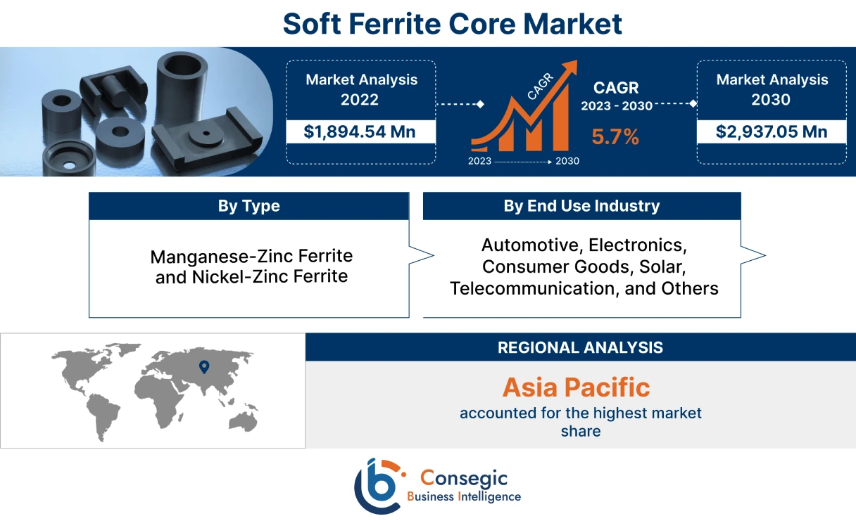 Soft Ferrite Core Market 