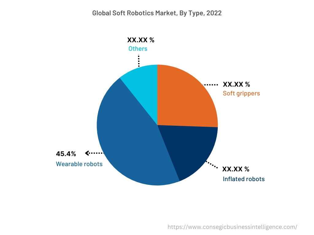 Global Soft Robotics Market, By Type, 2022