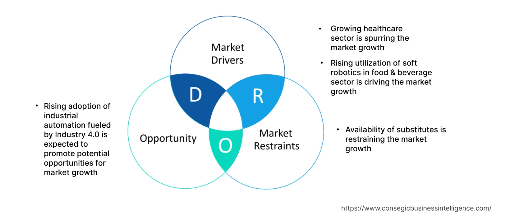 Soft Robotics Market Dynamics