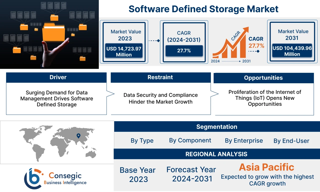 Software Defined Storage Market Software Defined Storage Market