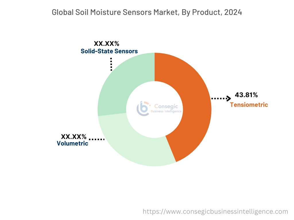 Soil Moisture Sensors Market By Product