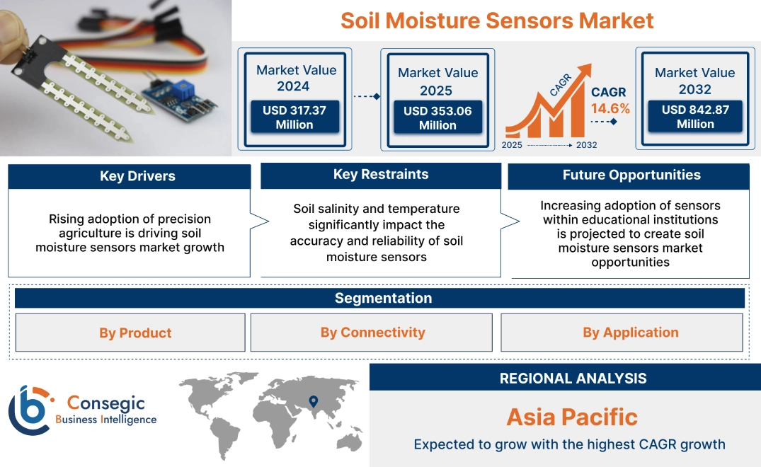 Soil Moisture Sensors Market Soil Moisture Sensors Market