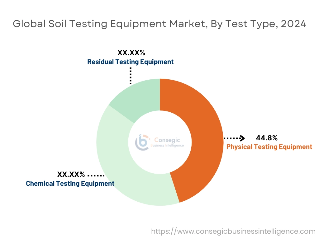 Markt für Bodenprüfgeräte nach Testtyp